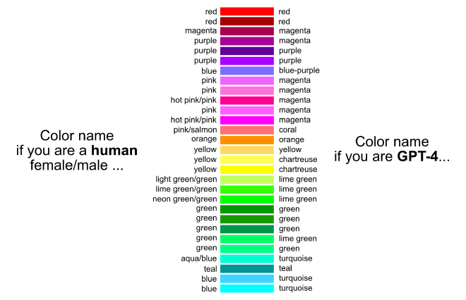 An image comparing the color naming of humans vs. GTP-4